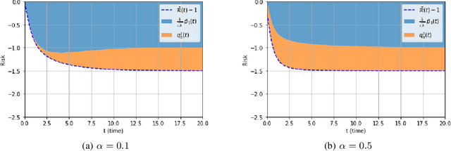 Figure 3 for Rank-one matrix estimation: analytic time evolution of gradient descent dynamics