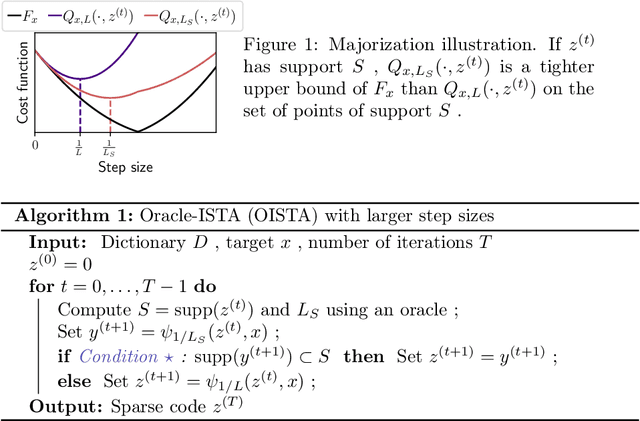 Figure 1 for Learning step sizes for unfolded sparse coding