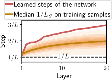 Figure 3 for Learning step sizes for unfolded sparse coding