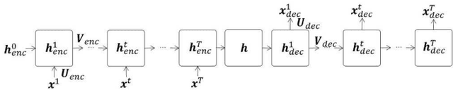 Figure 4 for Multi-Decoder RNN Autoencoder Based on Variational Bayes Method