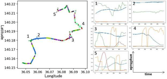 Figure 3 for Multi-Decoder RNN Autoencoder Based on Variational Bayes Method