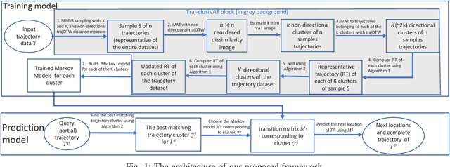 Figure 1 for A Scalable Framework for Trajectory Prediction