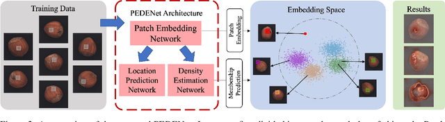 Figure 3 for PEDENet: Image Anomaly Localization via Patch Embedding and Density Estimation