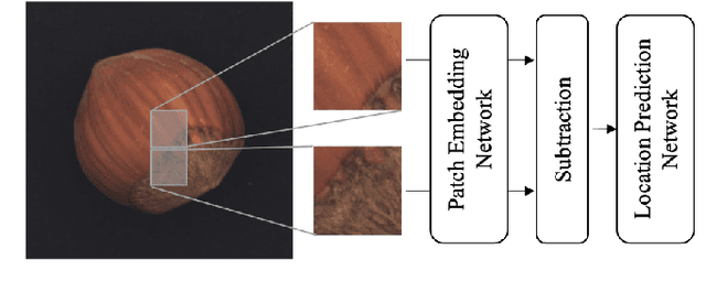 Figure 4 for PEDENet: Image Anomaly Localization via Patch Embedding and Density Estimation
