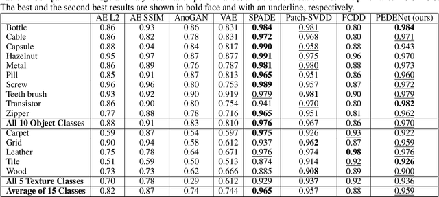 Figure 2 for PEDENet: Image Anomaly Localization via Patch Embedding and Density Estimation