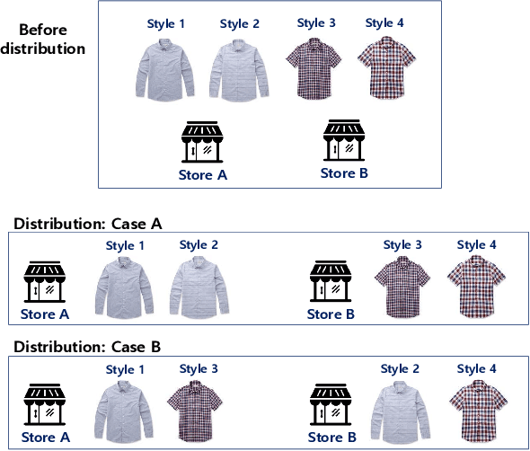 Figure 2 for Breaking Moravec's Paradox: Visual-Based Distribution in Smart Fashion Retail