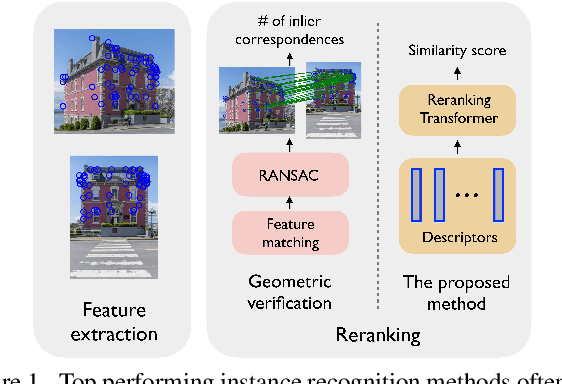 Figure 1 for Instance-level Image Retrieval using Reranking Transformers