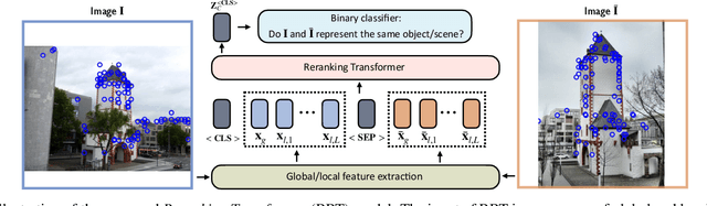 Figure 3 for Instance-level Image Retrieval using Reranking Transformers