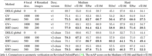 Figure 2 for Instance-level Image Retrieval using Reranking Transformers