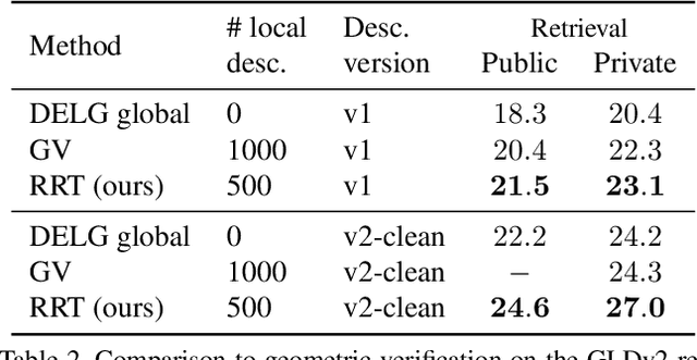 Figure 4 for Instance-level Image Retrieval using Reranking Transformers