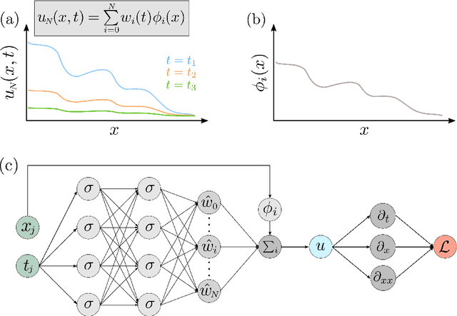 Figure 2 for Spectrally Adapted Physics-Informed Neural Networks for Solving Unbounded Domain Problems