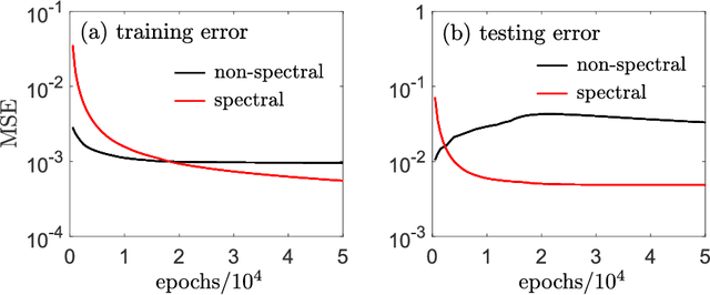 Figure 3 for Spectrally Adapted Physics-Informed Neural Networks for Solving Unbounded Domain Problems