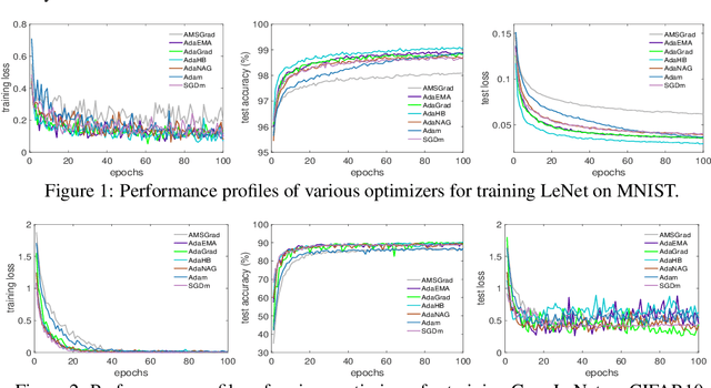 Figure 1 for On the Convergence of Weighted AdaGrad with Momentum for Training Deep Neural Networks