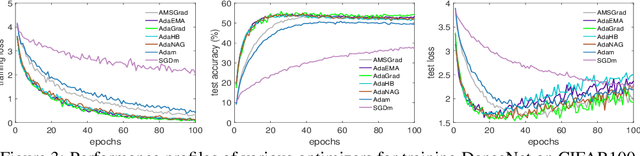 Figure 3 for On the Convergence of Weighted AdaGrad with Momentum for Training Deep Neural Networks