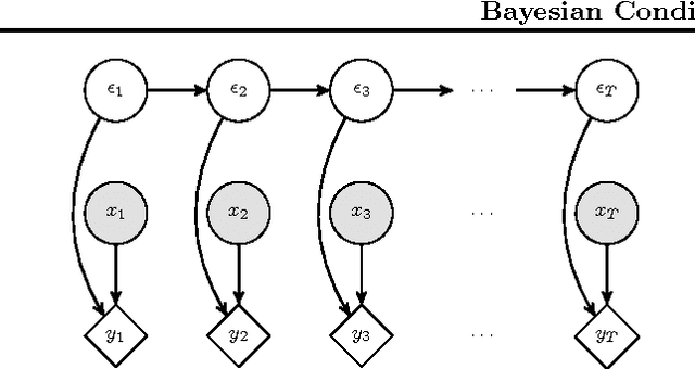 Figure 1 for Bayesian Conditional Cointegration