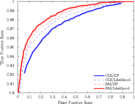 Figure 4 for Bayesian Conditional Cointegration