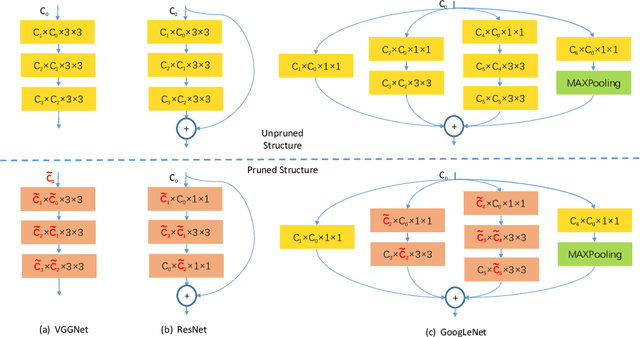 Figure 2 for Non-Parametric Adaptive Network Pruning