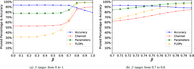 Figure 4 for Non-Parametric Adaptive Network Pruning