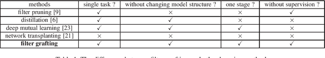 Figure 2 for Filter Grafting for Deep Neural Networks