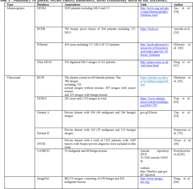Figure 2 for Deep Learning Based Computer-Aided Systems for Breast Cancer Imaging : A Critical Review