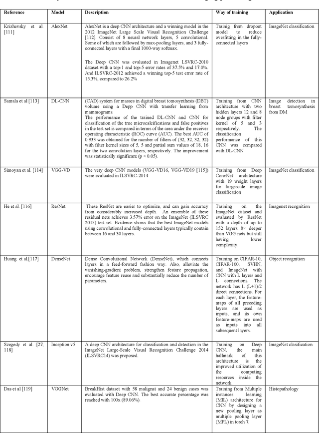 Figure 4 for Deep Learning Based Computer-Aided Systems for Breast Cancer Imaging : A Critical Review