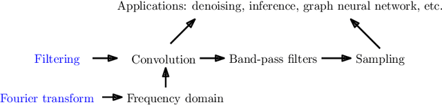 Figure 1 for Graph Signal Processing over a Probability Space of Shift Operators