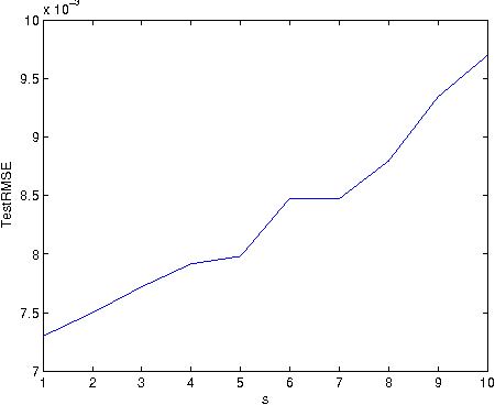 Figure 1 for Learning and approximation capability of orthogonal super greedy algorithm