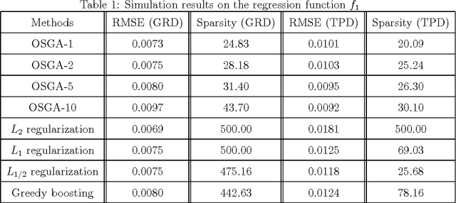 Figure 2 for Learning and approximation capability of orthogonal super greedy algorithm