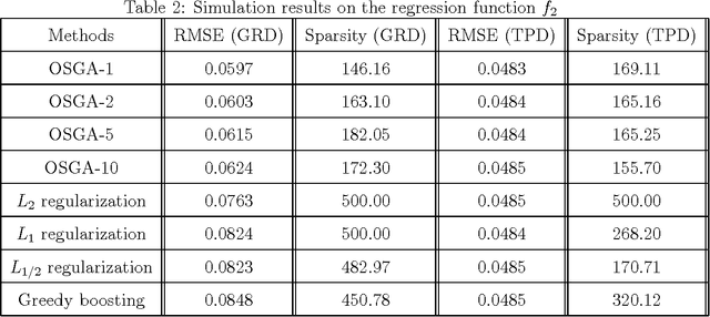 Figure 4 for Learning and approximation capability of orthogonal super greedy algorithm