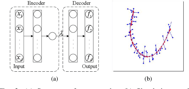 Figure 2 for A Novel Demodulation and Estimation Algorithm for Blackout Communication: Extract Principal Components with Deep Learning