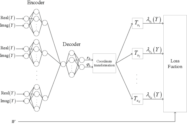 Figure 4 for A Novel Demodulation and Estimation Algorithm for Blackout Communication: Extract Principal Components with Deep Learning