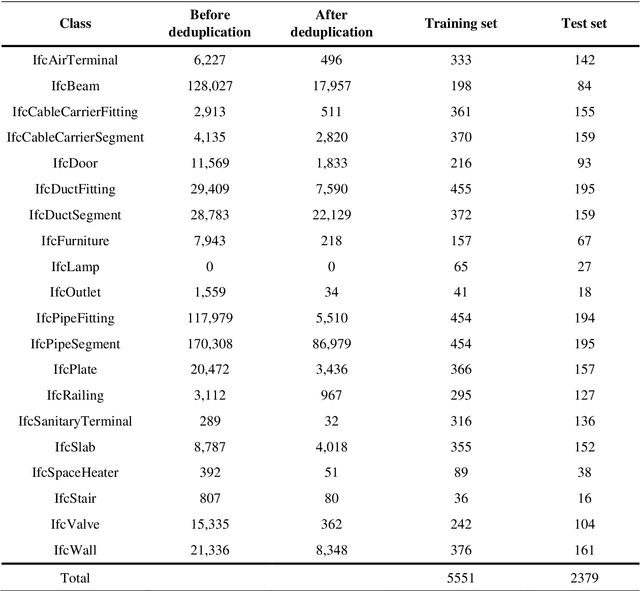 Figure 2 for IFCNet: A Benchmark Dataset for IFC Entity Classification