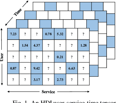 Figure 1 for \b{eta}-Divergence-Based Latent Factorization of Tensors model for QoS prediction