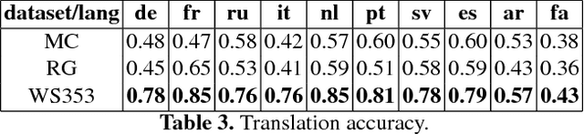 Figure 4 for Semantic Relatedness for All (Languages): A Comparative Analysis of Multilingual Semantic Relatedness Using Machine Translation