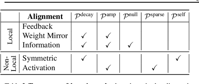 Figure 3 for Two Routes to Scalable Credit Assignment without Weight Symmetry