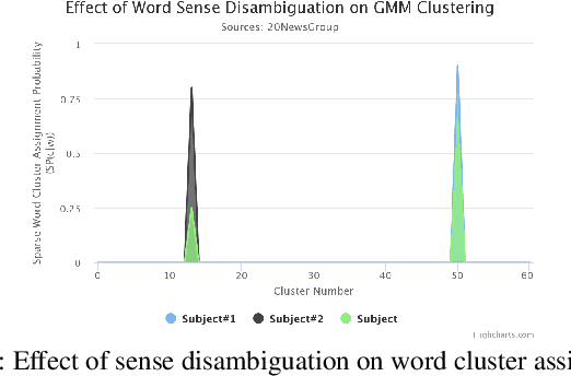 Figure 1 for Improving Document Classification with Multi-Sense Embeddings