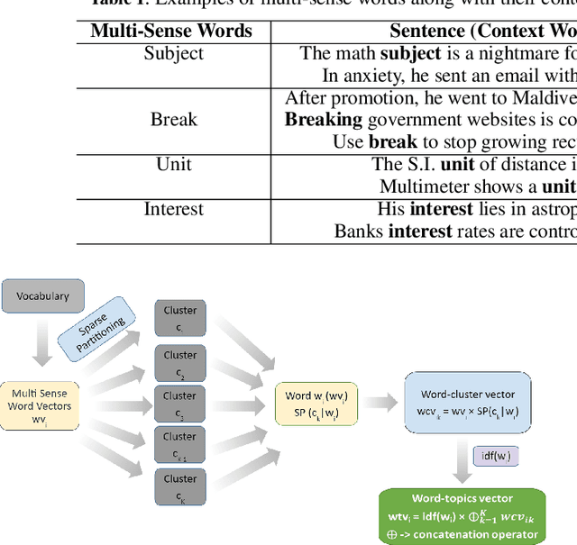Figure 2 for Improving Document Classification with Multi-Sense Embeddings