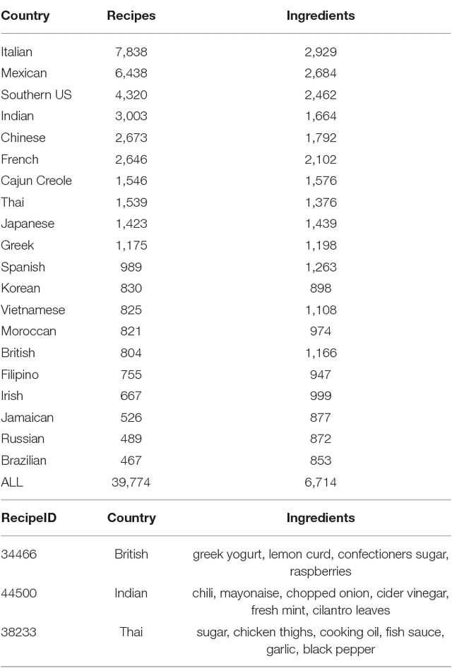 Figure 2 for A neural network system for transformation of regional cuisine style