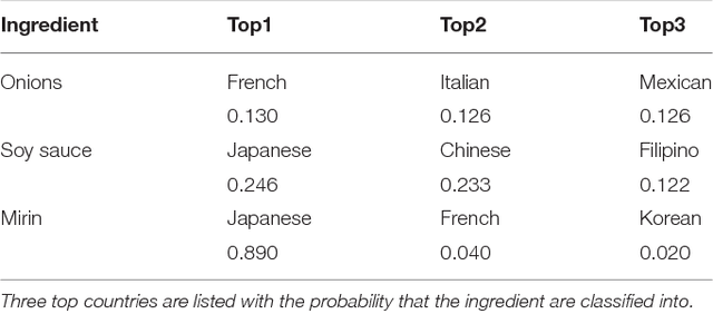 Figure 4 for A neural network system for transformation of regional cuisine style