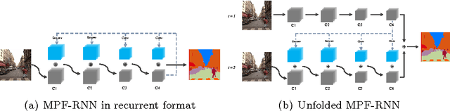 Figure 3 for Multi-Path Feedback Recurrent Neural Network for Scene Parsing