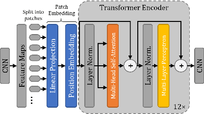 Figure 4 for ViT-V-Net: Vision Transformer for Unsupervised Volumetric Medical Image Registration