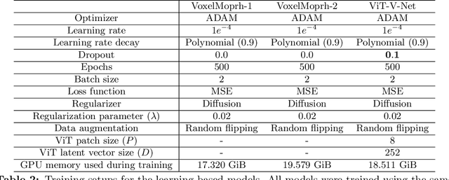 Figure 3 for ViT-V-Net: Vision Transformer for Unsupervised Volumetric Medical Image Registration