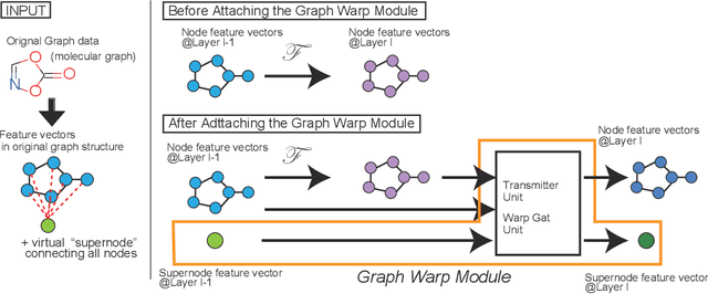 Figure 3 for Graph Warp Module: an Auxiliary Module for Boosting the Power of Graph Neural Networks