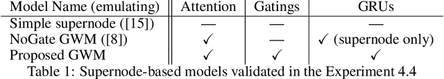 Figure 2 for Graph Warp Module: an Auxiliary Module for Boosting the Power of Graph Neural Networks