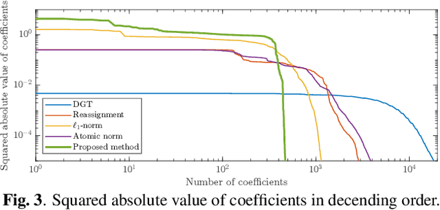 Figure 3 for Sparse time-frequency representation via atomic norm minimization