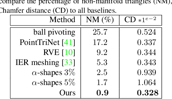 Figure 2 for Learning Delaunay Surface Elements for Mesh Reconstruction