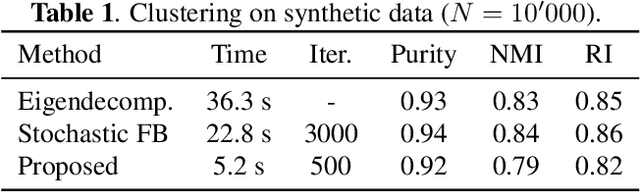 Figure 2 for Stochastic Gradient Descent for Spectral Embedding with Implicit Orthogonality Constraint