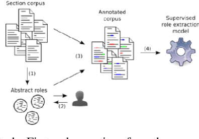 Figure 3 for NaïveRole: Author-Contribution Extraction and Parsing from Biomedical Manuscripts