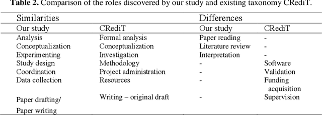 Figure 4 for NaïveRole: Author-Contribution Extraction and Parsing from Biomedical Manuscripts