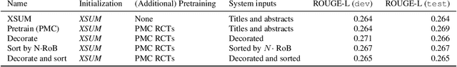 Figure 3 for Generating (Factual?) Narrative Summaries of RCTs: Experiments with Neural Multi-Document Summarization